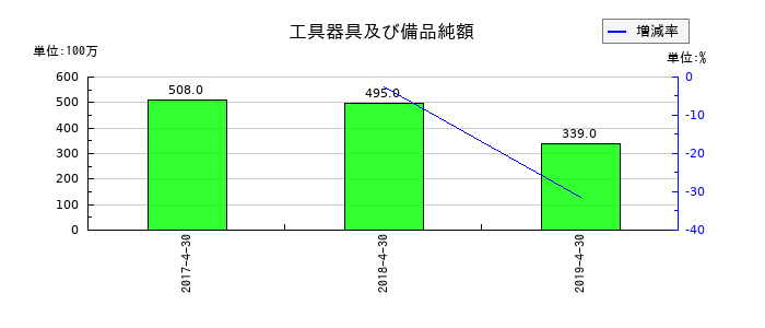 日本ビューホテルの工具器具及び備品純額の推移