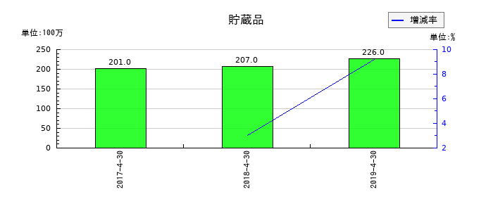 日本ビューホテルの貯蔵品の推移