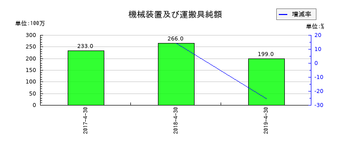 日本ビューホテルの機械装置及び運搬具純額の推移