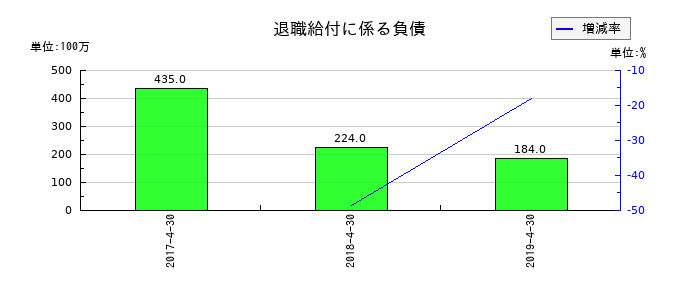 日本ビューホテルの退職給付に係る負債の推移