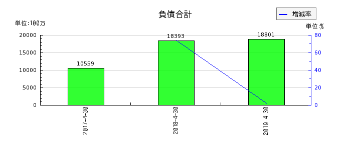 日本ビューホテルの負債合計の推移