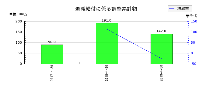 日本ビューホテルの退職給付に係る調整累計額の推移
