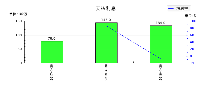 日本ビューホテルの支払利息の推移