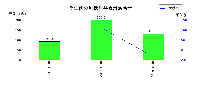 日本ビューホテルのその他の包括利益累計額合計の推移
