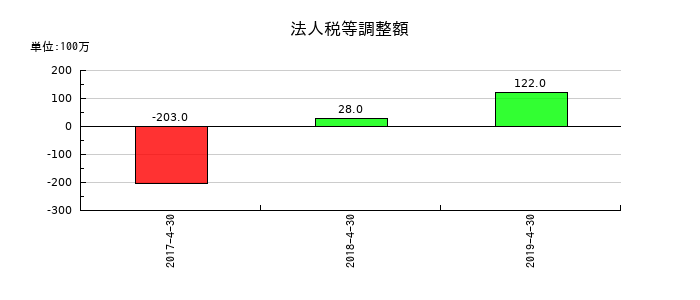 日本ビューホテルの法人税等調整額の推移