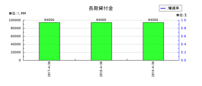 日本ビューホテルの長期貸付金の推移