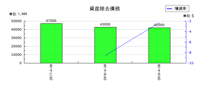 日本ビューホテルの資産除去債務の推移
