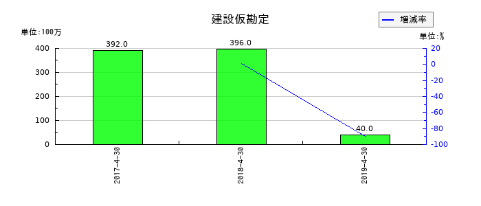 日本ビューホテルの建設仮勘定の推移