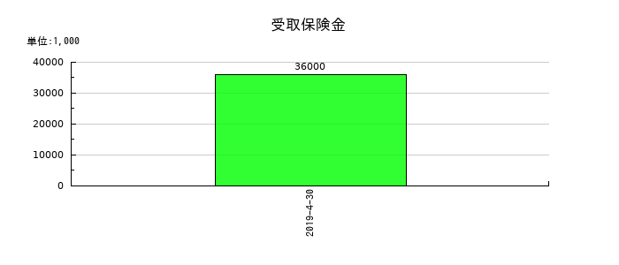 日本ビューホテルの受取保険金の推移