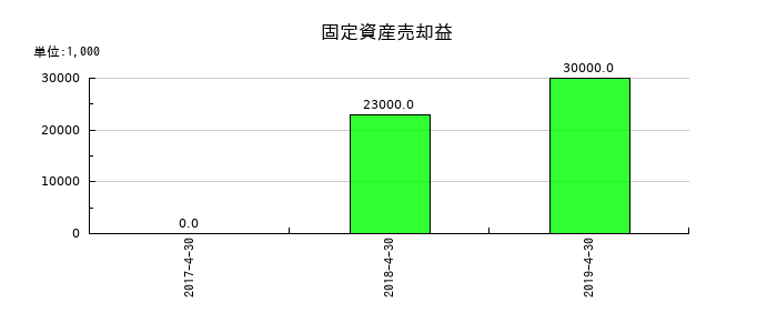 日本ビューホテルの固定資産売却益の推移