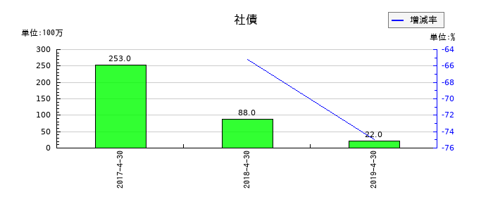 日本ビューホテルの社債の推移