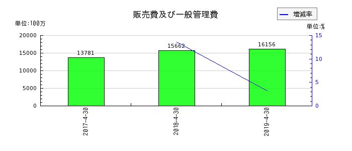 日本ビューホテルの販売費及び一般管理費の推移