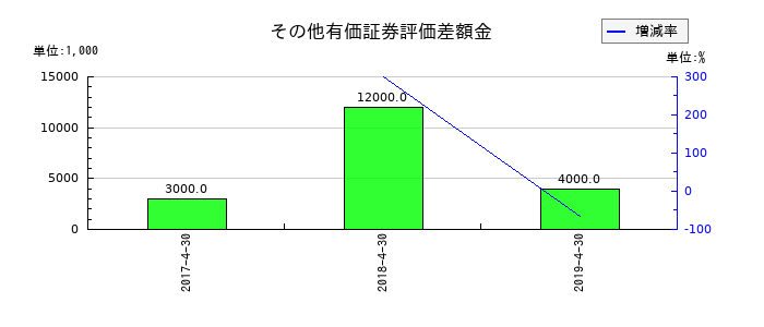 日本ビューホテルのその他有価証券評価差額金の推移
