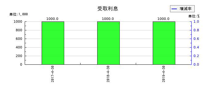 日本ビューホテルの受取利息の推移