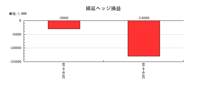 日本ビューホテルの繰延ヘッジ損益の推移