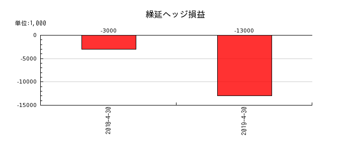 日本ビューホテルの繰延ヘッジ損益の推移