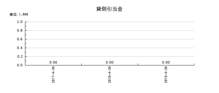 日本ビューホテルの貸倒引当金の推移