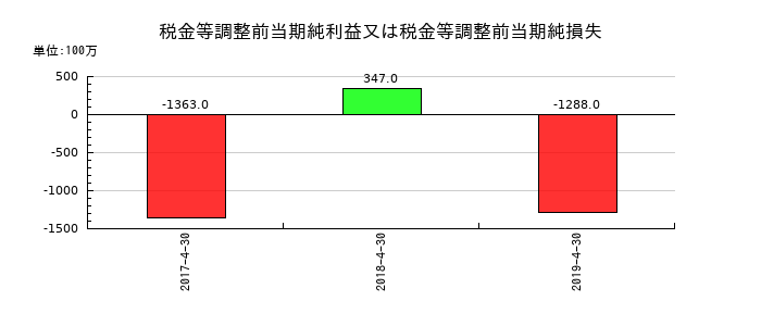 日本ビューホテルの税金等調整前当期純利益又は税金等調整前当期純損失の推移