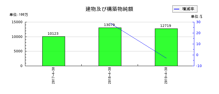 日本ビューホテルの建物及び構築物純額の推移