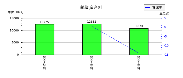 日本ビューホテルの純資産合計の推移