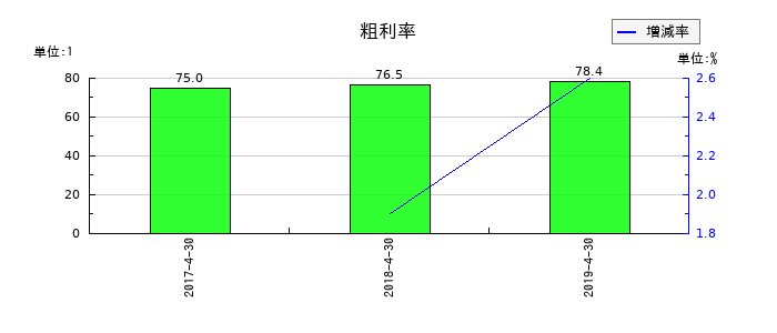 日本ビューホテルの粗利率の推移