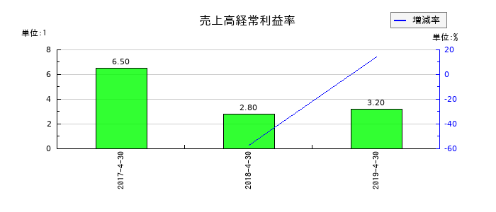 日本ビューホテルの売上高経常利益率の推移