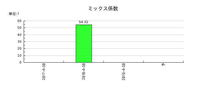 日本ビューホテルのミックス係数の推移