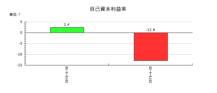 日本ビューホテルの自己資本利益率の推移