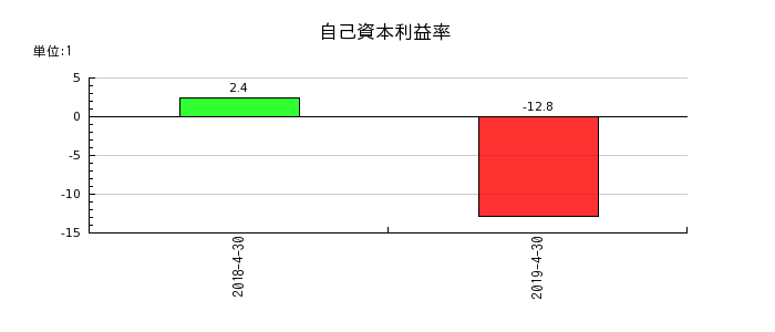 日本ビューホテルの自己資本利益率の推移