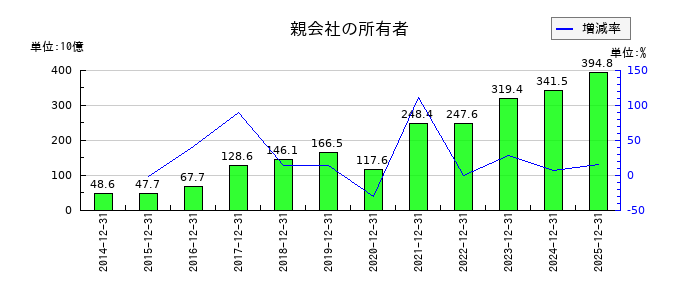 リクルートホールディングスの第3四半期の純利益推移