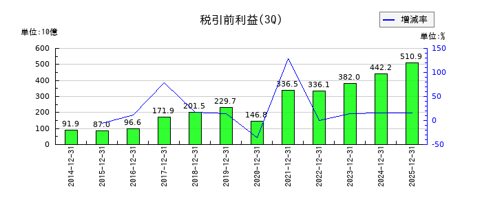 リクルートホールディングスの第3四半期の経常利益推移