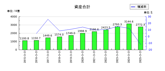 リクルートホールディングスの資産合計の推移