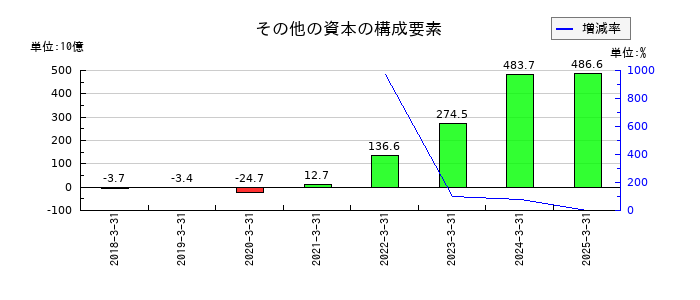 リクルートホールディングスのその他の資本の構成要素の推移