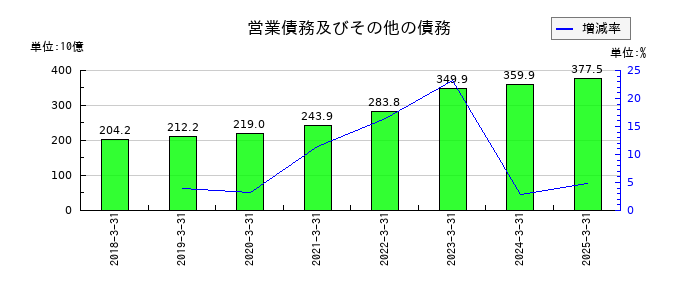 リクルートホールディングスの営業債務及びその他の債務の推移