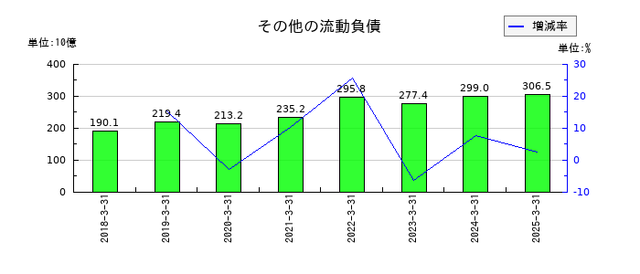 リクルートホールディングスのその他の流動負債の推移
