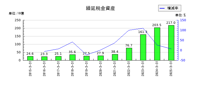 リクルートホールディングスの繰延税金資産の推移