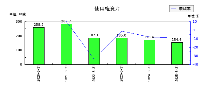 リクルートホールディングスの使用権資産の推移