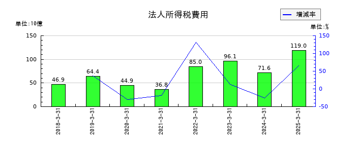 リクルートホールディングスの法人所得税費用の推移
