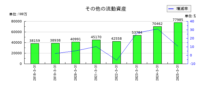 リクルートホールディングスのその他の流動資産の推移