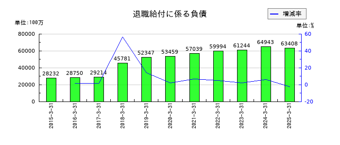リクルートホールディングスの退職給付に係る負債の推移