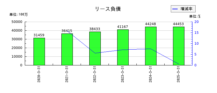 リクルートホールディングスのリース負債の推移