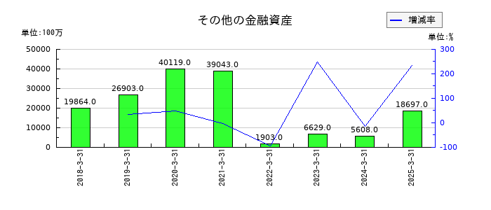 リクルートホールディングスのその他の金融資産の推移