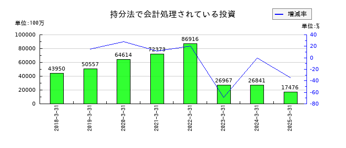 リクルートホールディングスの持分法で会計処理されている投資の推移