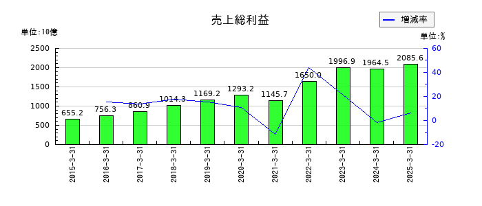 リクルートホールディングスの親会社の所有者に帰属する持分合計の推移