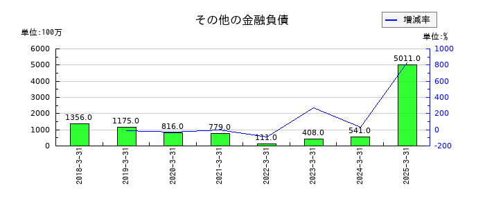 リクルートホールディングスのその他の金融負債の推移
