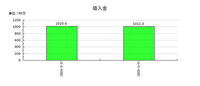 リクルートホールディングスの借入金の推移