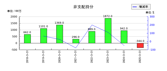 リクルートホールディングスの非支配持分の推移