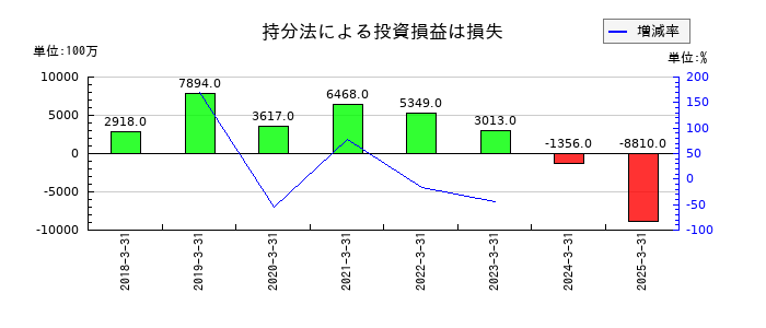 リクルートホールディングスの持分法による投資損益は損失の推移