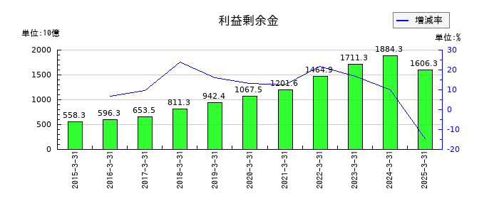 リクルートホールディングスの利益剰余金の推移
