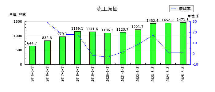 リクルートホールディングスの売上原価の推移
